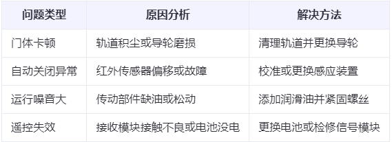 平罗兰州厂房平罗工业门常见问题与应对方案表