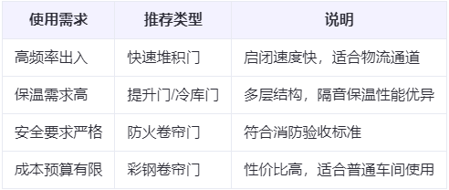 平罗兰州厂房平罗工业门选购建议