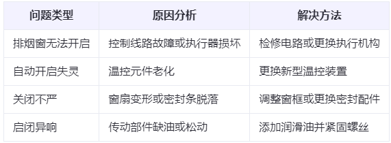 平罗兰州平罗排烟窗常见问题与应对措施分析表 平罗兰州平罗排烟窗常见问题与应对措施分析表